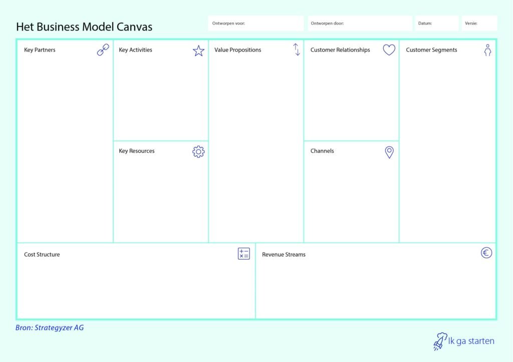 Het BusinessModel Canvas met de negen bouwstenen van een ondernemingsplan.