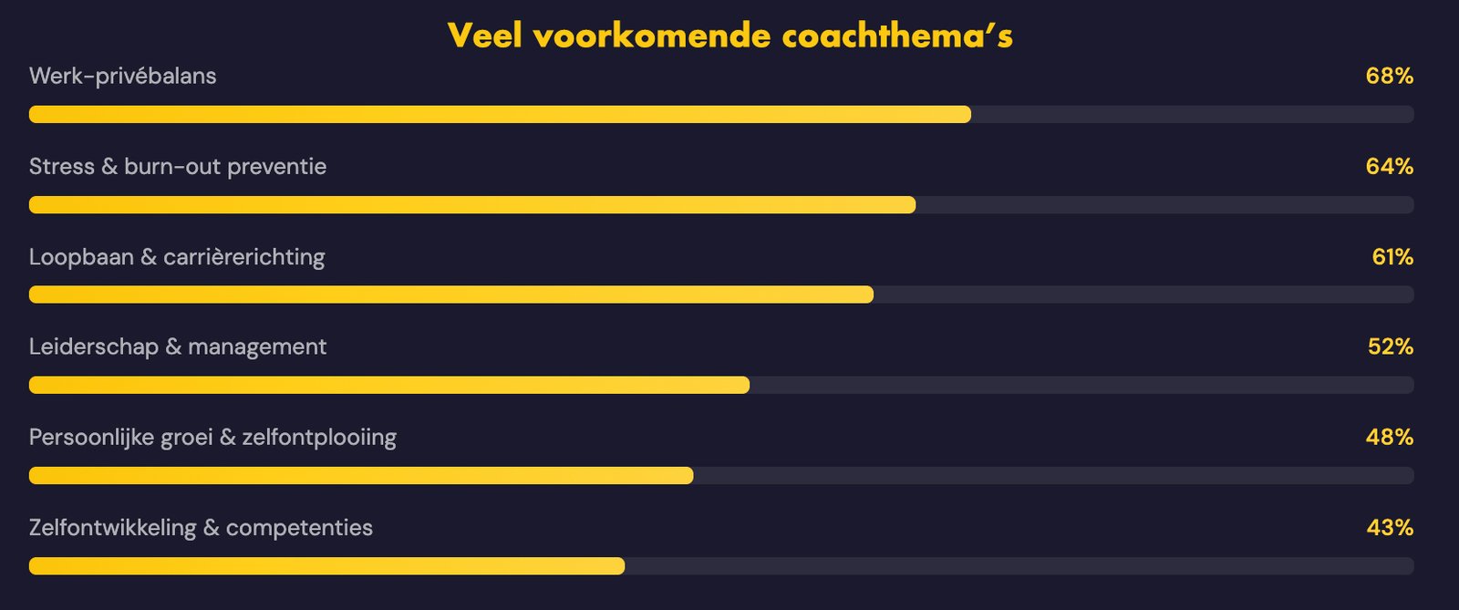 Veel voorkomende coachthema's | 1. Werk-privébalans | 2. Stress & Burnout preventie | 3. Loopbaan & carrièrerichting | 4. Leiderschap & management | 5. Persoonlijke groei & zelfontplooiing | 6. Zelfontwikkeling & competenties