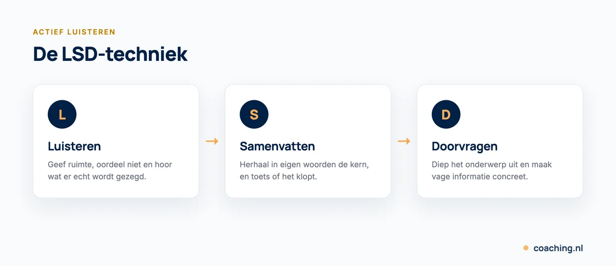 Infographic van de LSD-techniek voor actief luisteren: luisteren, samenvatten en doorvragen.