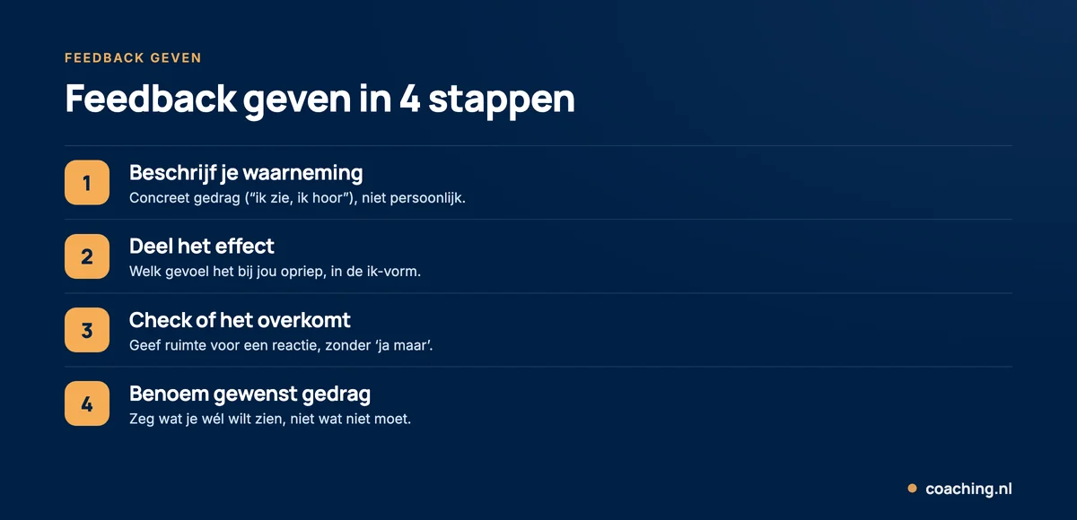 Infographic met 4 stappen om feedback te geven: beschrijf je waarneming, deel het effect, check of de ander je begrijpt en benoem het gewenste gedrag.