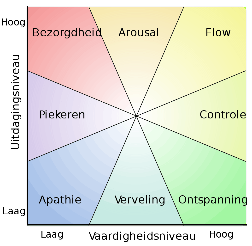 Flow-model performance coaching