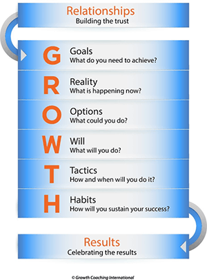 GROWTH-model leiderschap coaching