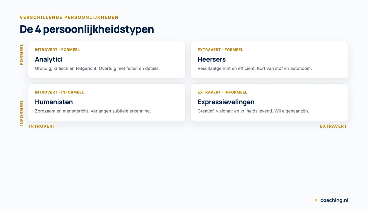 Kwadrant met 4 persoonlijkheidstypen op de assen introvert-extravert en formeel-informeel: heersers, expressievelingen, humanisten en analytici.