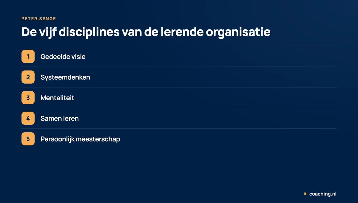 Infographic met de vijf disciplines van de lerende organisatie volgens Peter Senge: gedeelde visie, systeemdenken, mentaliteit, samen leren en persoonlijk meesterschap.