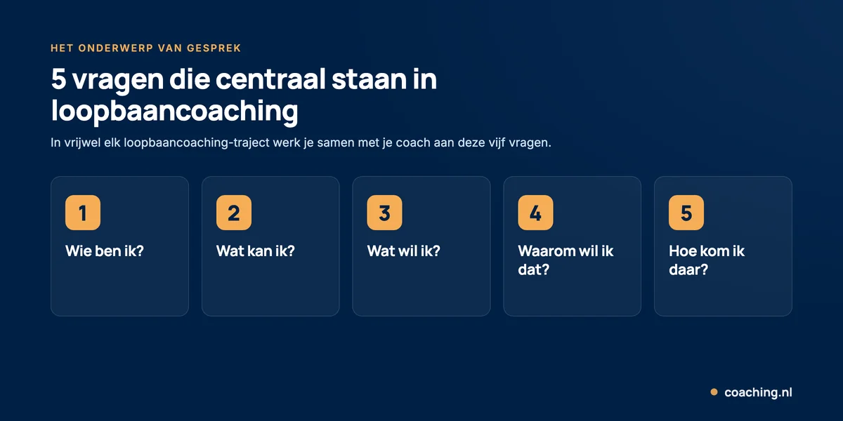 De vijf kernvragen in loopbaancoaching: wie ben ik, wat kan ik, wat wil ik, waarom wil ik dat en hoe kom ik daar.