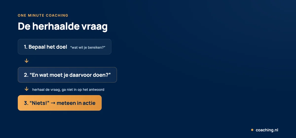 Infographic van de herhaalde vraag bij one minute coaching: bepaal het doel, vraag steeds 'en wat moet je daarvoor doen?' tot de ander uitkomt op 'niets'.