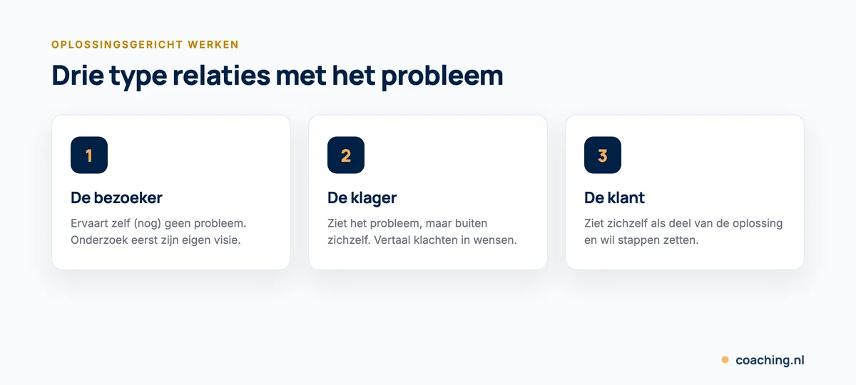 Infographic met de 3 type relaties bij oplossingsgerichte gespreksvoering: de bezoeker, de klager en de klant.