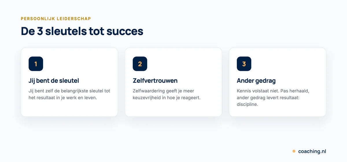 Infographic met de 3 sleutels tot persoonlijk leiderschap: jij bent de sleutel, zelfwaardering en zelfvertrouwen, en ander gedrag (discipline).