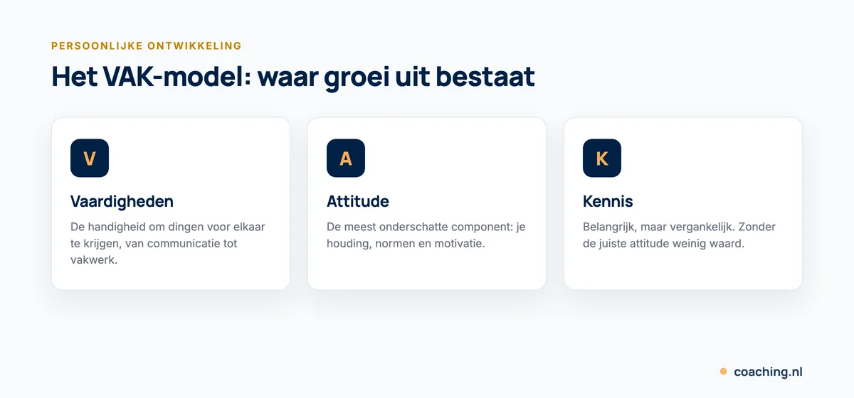 Infographic met het VAK-model voor persoonlijke ontwikkeling: vaardigheden, attitude en kennis.