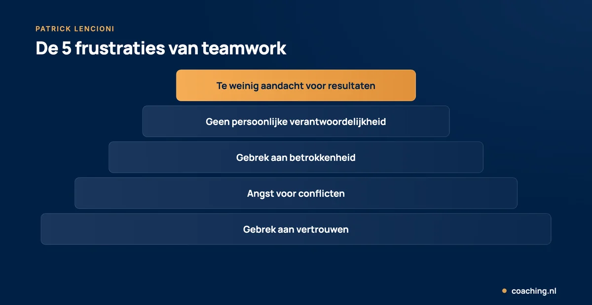 Piramide met de 5 frustraties van teamwork volgens Lencioni: gebrek aan vertrouwen, angst voor conflicten, gebrek aan betrokkenheid, geen verantwoordelijkheid en te weinig aandacht voor resultaten.