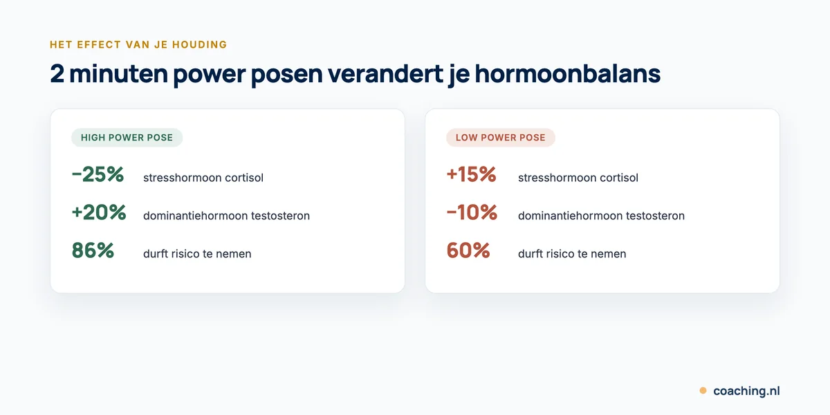 Infographic: een high power pose verlaagt het stresshormoon cortisol met 25% en verhoogt testosteron met 20%, een low power pose doet het omgekeerde.